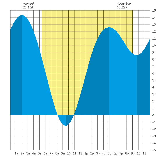 Drayton Passage tide chart for Sunday, July 10, 2022