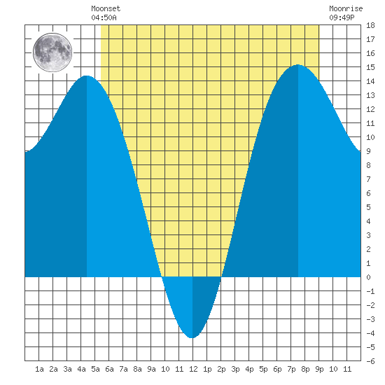 Drayton Passage tide chart for Wednesday, July 13, 2022