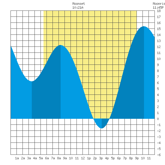 Drayton Passage tide chart for Sunday, July 17, 2022