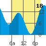 Drayton Passage tide chart for Monday, July 18, 2022