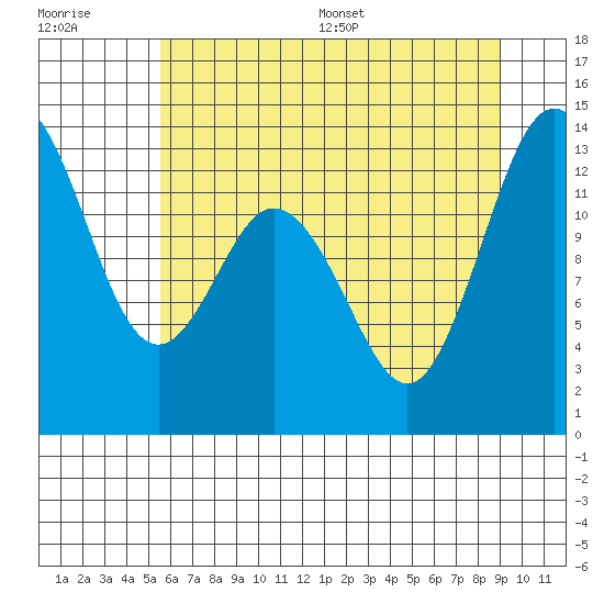 Drayton Passage tide chart for Tuesday, July 19, 2022