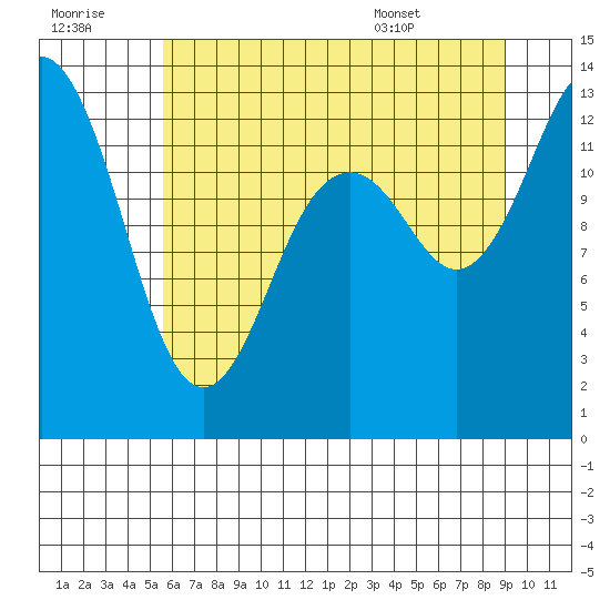 Drayton Passage tide chart for Thursday, July 21, 2022