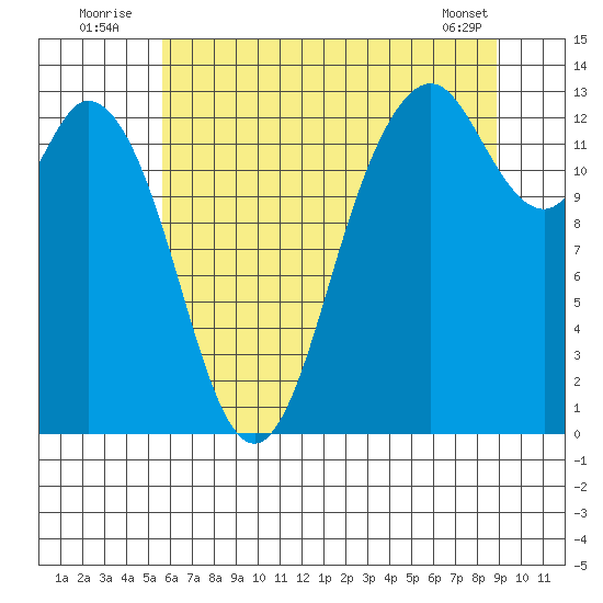 Drayton Passage tide chart for Sunday, July 24, 2022