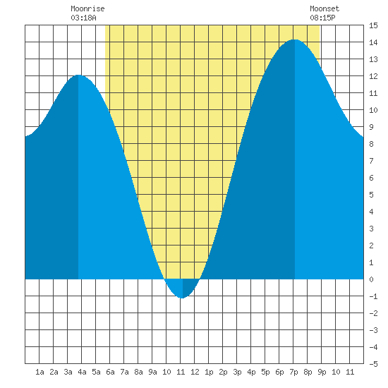Drayton Passage tide chart for Tuesday, July 26, 2022
