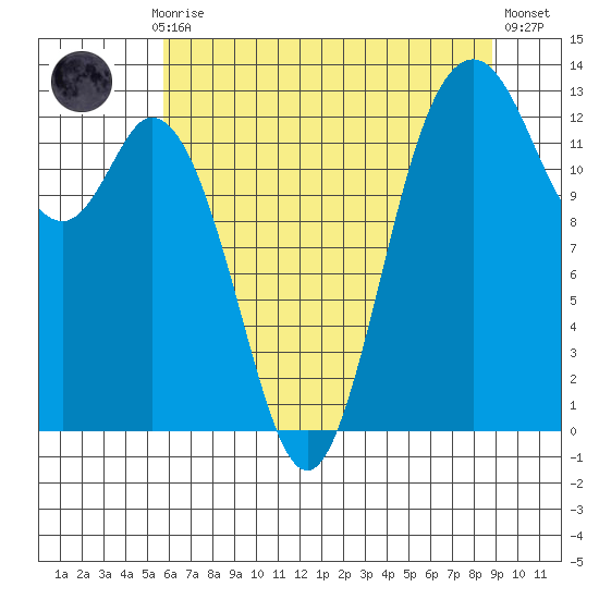Drayton Passage tide chart for Thursday, July 28, 2022