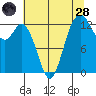 Drayton Passage tide chart for Thursday, July 28, 2022