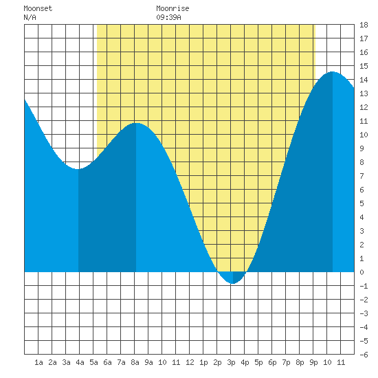 Drayton Passage tide chart for Sunday, July 3, 2022
