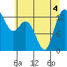 Drayton Passage tide chart for Monday, July 4, 2022