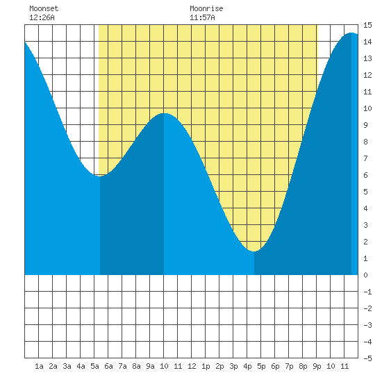 Drayton Passage tide chart for Tuesday, July 5, 2022