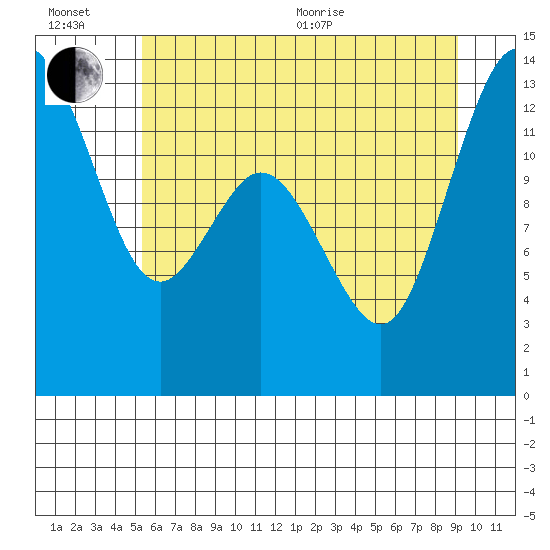 Drayton Passage tide chart for Wednesday, July 6, 2022