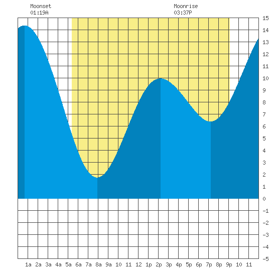 Drayton Passage tide chart for Friday, July 8, 2022