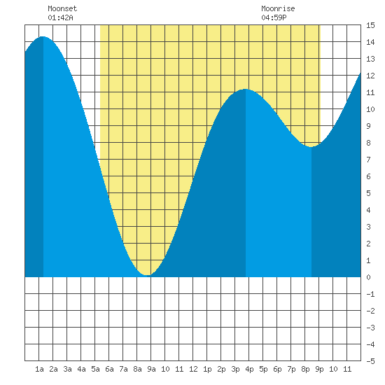Drayton Passage tide chart for Saturday, July 9, 2022