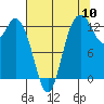 Drayton Passage tide chart for Wednesday, August 10, 2022