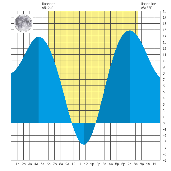 Drayton Passage tide chart for Thursday, August 11, 2022
