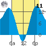 Drayton Passage tide chart for Thursday, August 11, 2022