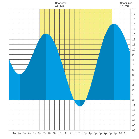 Drayton Passage tide chart for Sunday, August 14, 2022