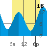 Drayton Passage tide chart for Tuesday, August 16, 2022