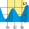 Drayton Passage tide chart for Wednesday, August 17, 2022