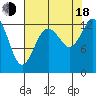 Drayton Passage tide chart for Thursday, August 18, 2022