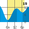 Drayton Passage tide chart for Friday, August 19, 2022