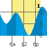 Drayton Passage tide chart for Monday, August 1, 2022