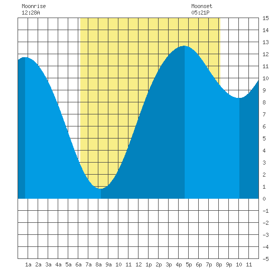 Drayton Passage tide chart for Sunday, August 21, 2022