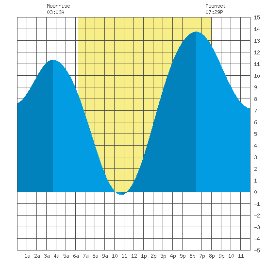 Drayton Passage tide chart for Wednesday, August 24, 2022