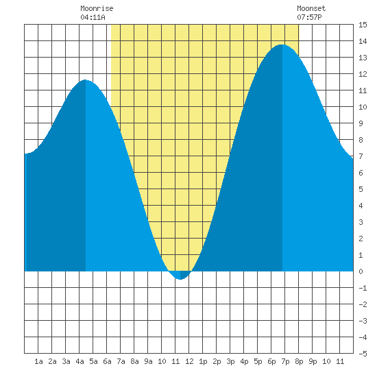 Drayton Passage tide chart for Thursday, August 25, 2022