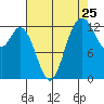 Drayton Passage tide chart for Thursday, August 25, 2022