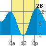 Drayton Passage tide chart for Friday, August 26, 2022