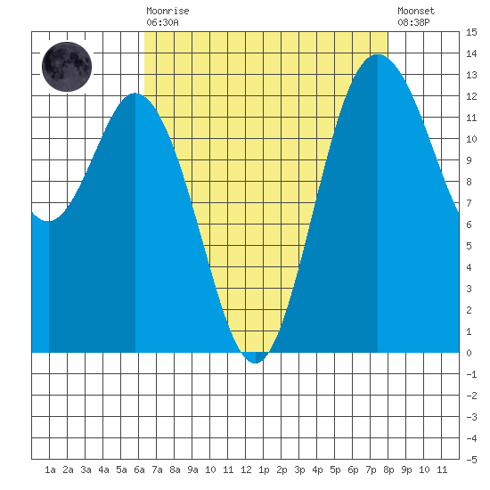 Drayton Passage tide chart for Saturday, August 27, 2022