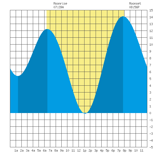 Drayton Passage tide chart for Sunday, August 28, 2022