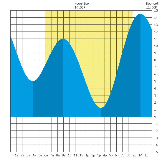 Drayton Passage tide chart for Tuesday, August 2, 2022
