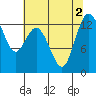 Drayton Passage tide chart for Tuesday, August 2, 2022