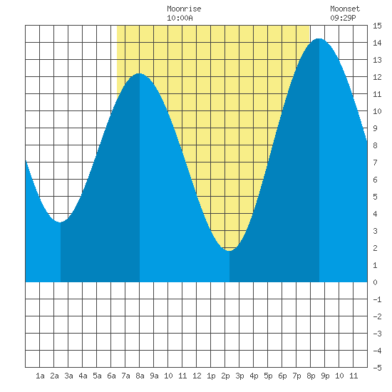 Drayton Passage tide chart for Tuesday, August 30, 2022