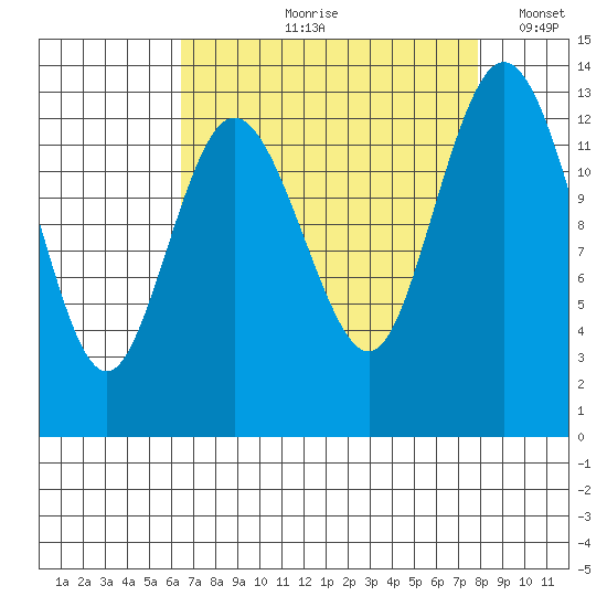 Drayton Passage tide chart for Wednesday, August 31, 2022