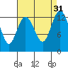 Drayton Passage tide chart for Wednesday, August 31, 2022
