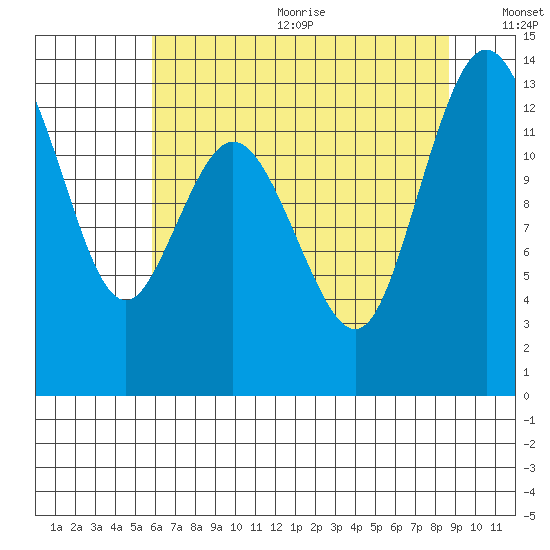 Drayton Passage tide chart for Wednesday, August 3, 2022