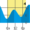 Drayton Passage tide chart for Thursday, August 4, 2022