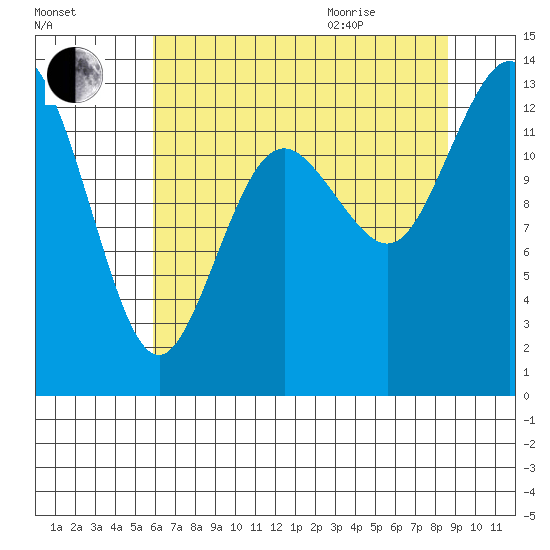 Drayton Passage tide chart for Friday, August 5, 2022