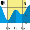 Drayton Passage tide chart for Friday, August 5, 2022