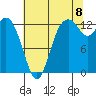 Drayton Passage tide chart for Monday, August 8, 2022