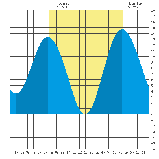 Drayton Passage tide chart for Sunday, September 11, 2022
