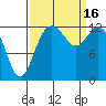Drayton Passage tide chart for Friday, September 16, 2022