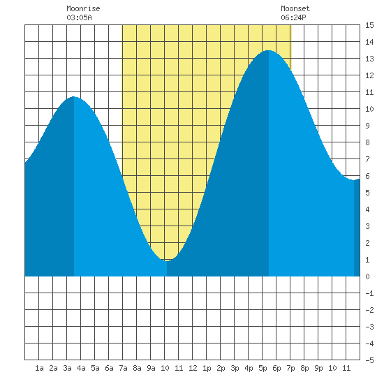 Drayton Passage tide chart for Thursday, September 22, 2022
