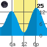 Drayton Passage tide chart for Sunday, September 25, 2022
