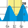 Drayton Passage tide chart for Wednesday, September 28, 2022