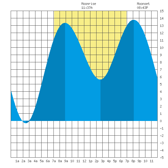 Drayton Passage tide chart for Thursday, September 29, 2022
