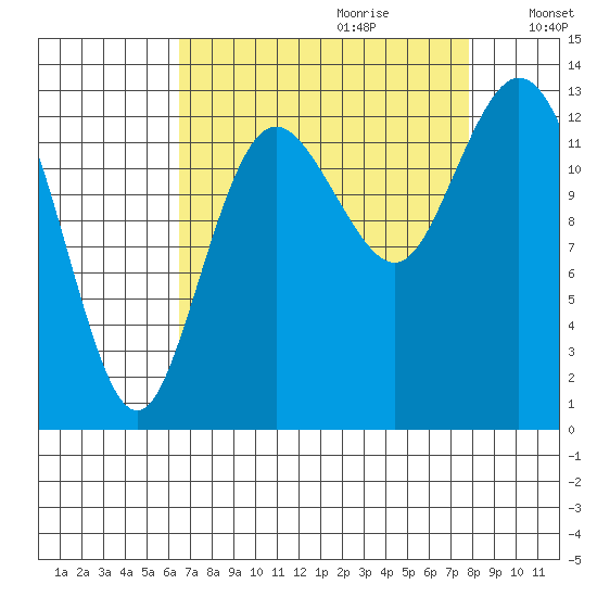 Drayton Passage tide chart for Friday, September 2, 2022