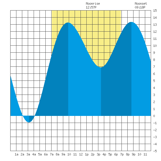 Drayton Passage tide chart for Friday, September 30, 2022